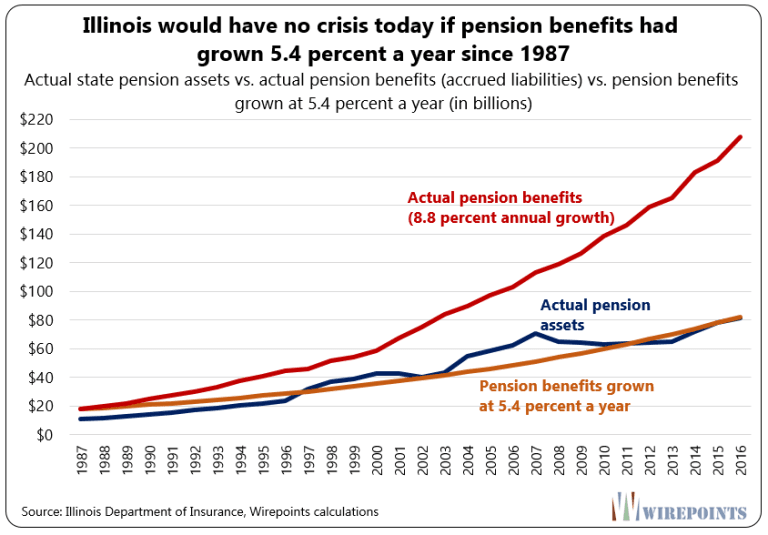 A dramatic rise in pension benefits G15