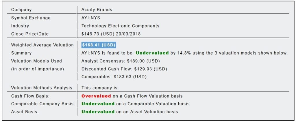 Acuity Brands, Inc. (AYI) 