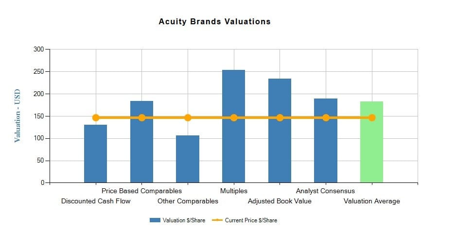 Acuity Brands, Inc. (AYI)