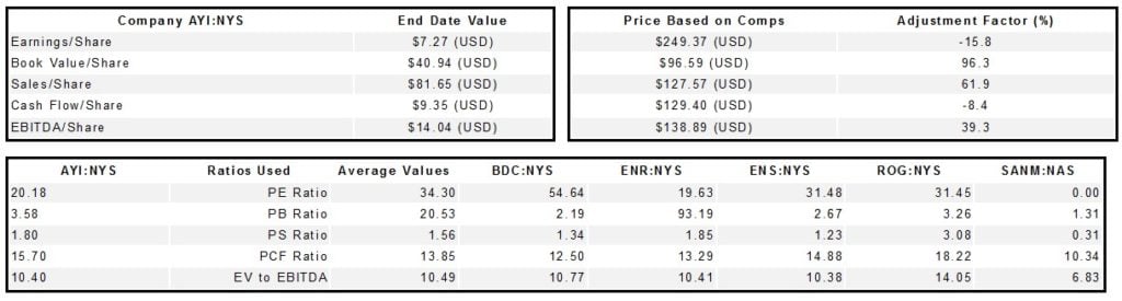 Acuity Brands, Inc. (AYI) 