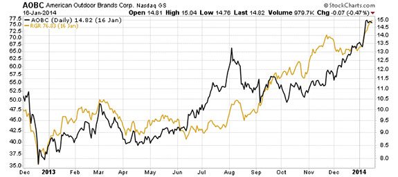 American Outdoor Brands Corp. (AOBC)