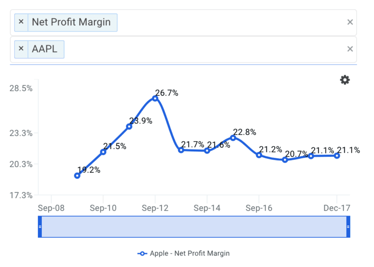 Worried About Apple Inc. (AAPL)’s Declining ROE? Worried About Apple Inc. (AAPL)’s Declining ROE?