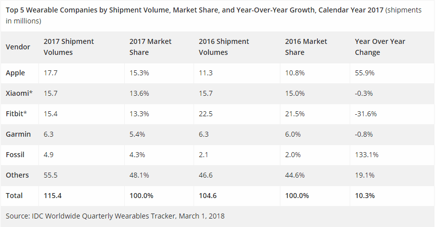 Apple Watch Shipments 2017