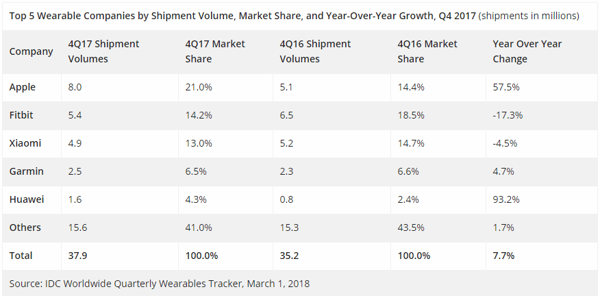 Apple Watch Wearable Device Sales