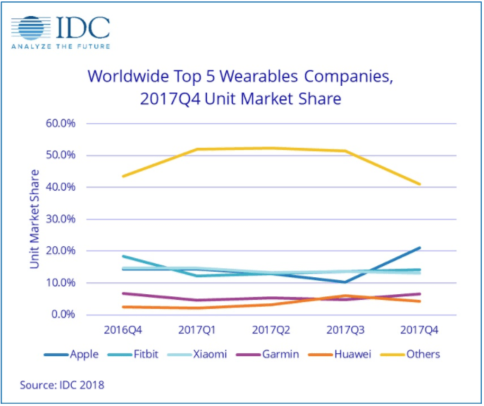 Apple Watch Wearable Device Shipments