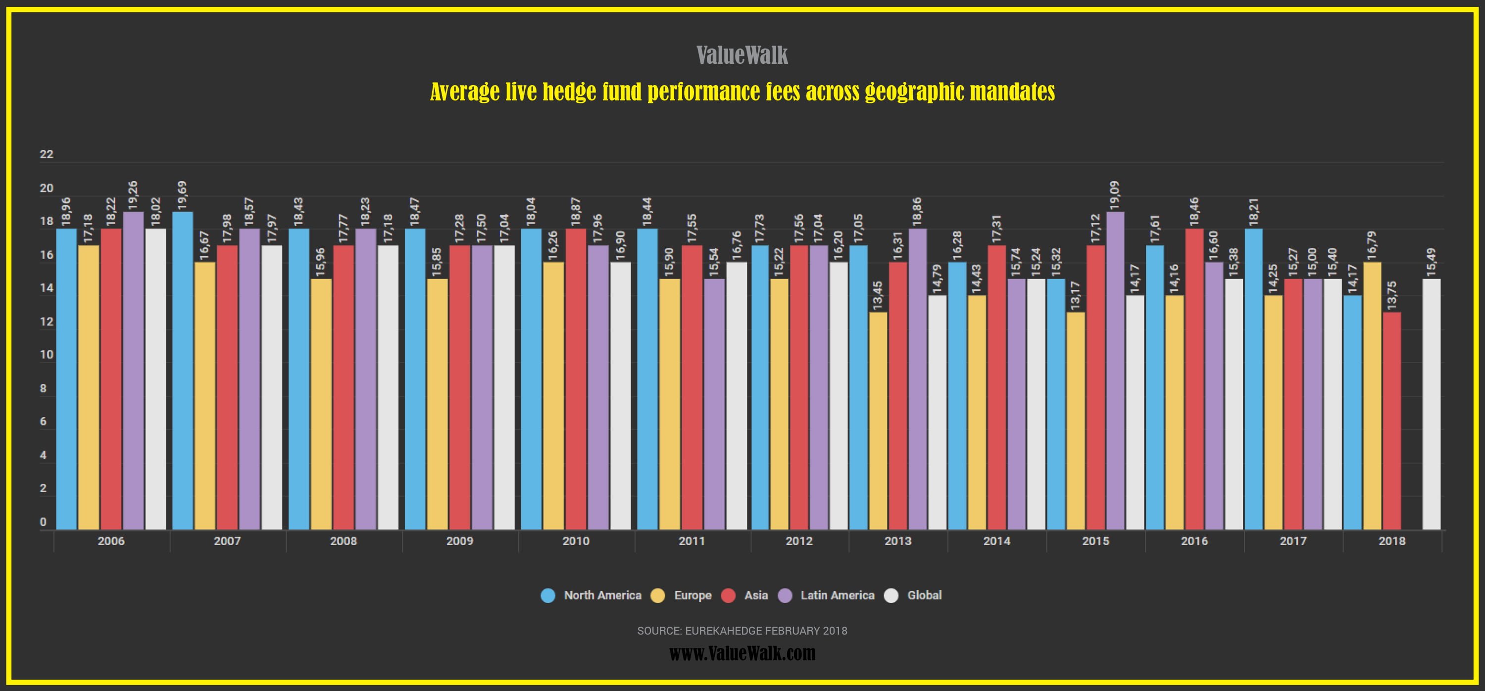 Average live hedge fund performance fees across geographic mandates1