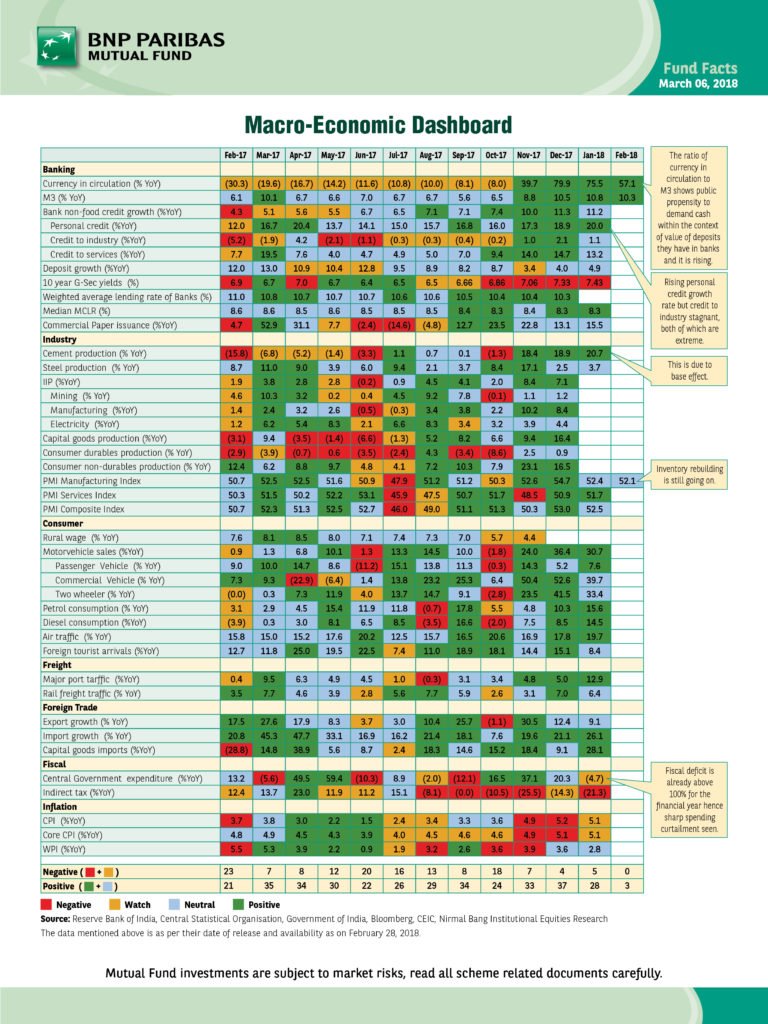 BNPP Macro Economic Dashboard - Feb 28, 2018