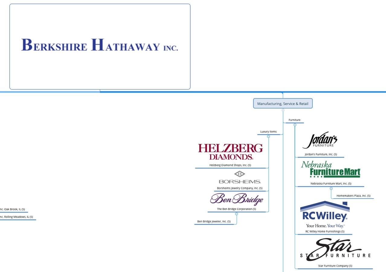 Berkshire Hathaway Subsidiaries F