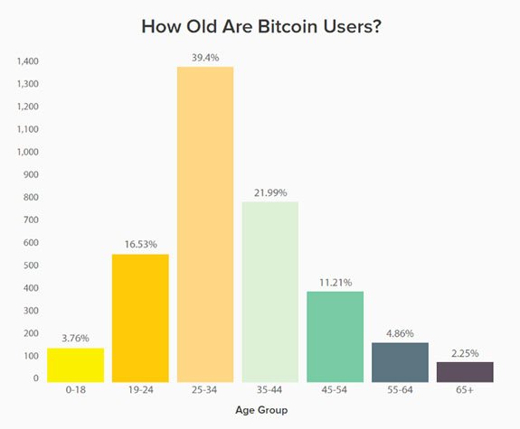 Bitcoin Investor