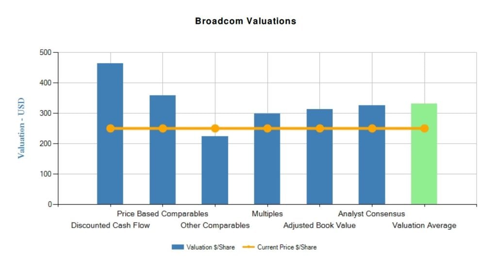 Broadcom Ltd (AVGO)