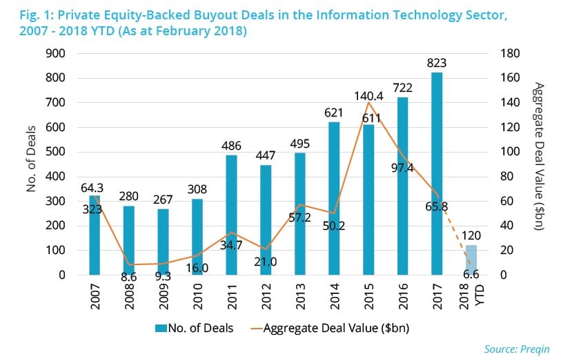 Buyout Activity In The IT Industry
