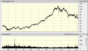 CVS Health Corp (CVS)