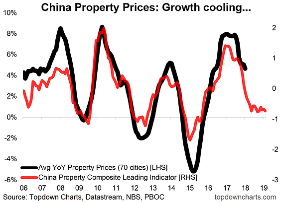 The Chinese property market is about to head into a slowdown [CHARTS]