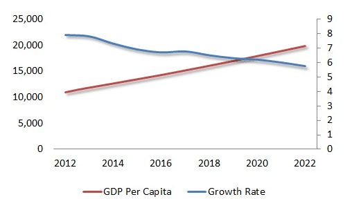 China Sustainable Growth