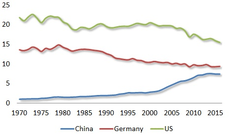 China Sustainable Growth