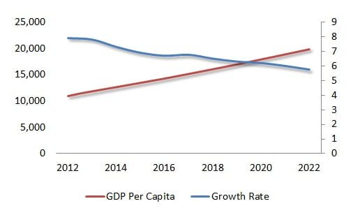 Chinese Growth