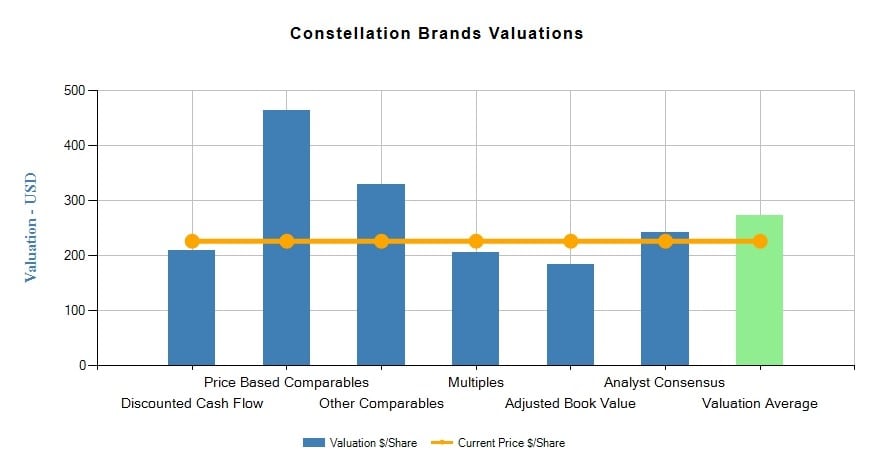 Constellation Brands, Inc. (STZ)