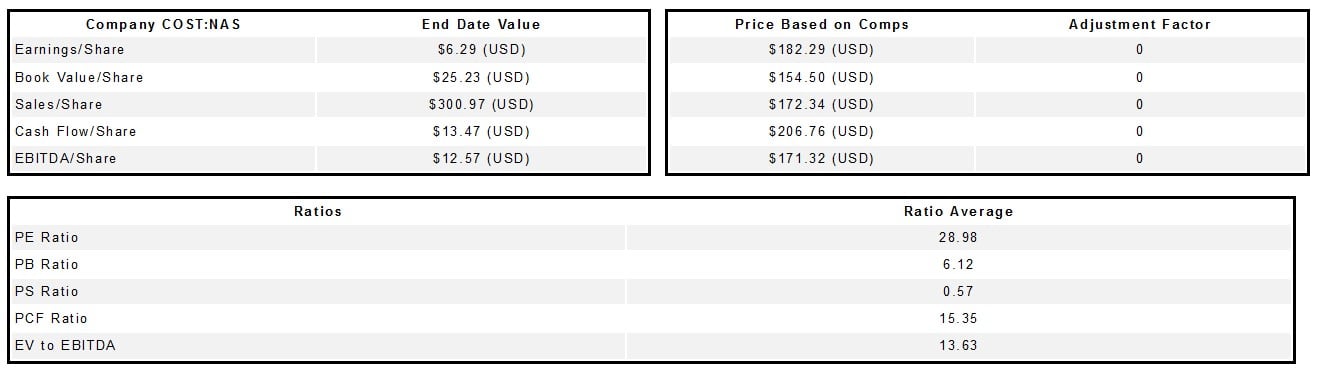 Costco Wholesale Corporation Cost Fundamental Valuation