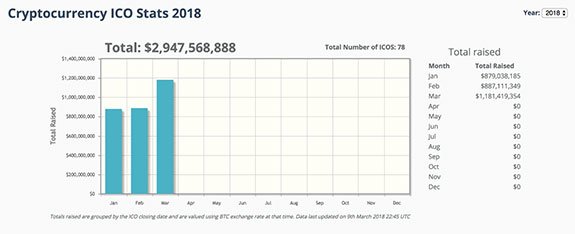 Digital Gold Rush For Cryptocurrencies