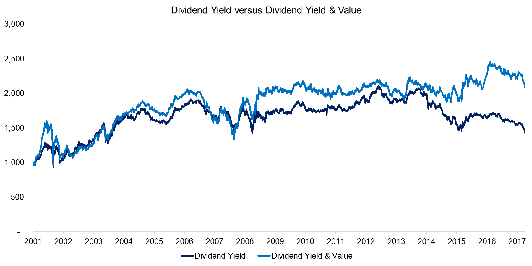 Dividend Yield Combinations