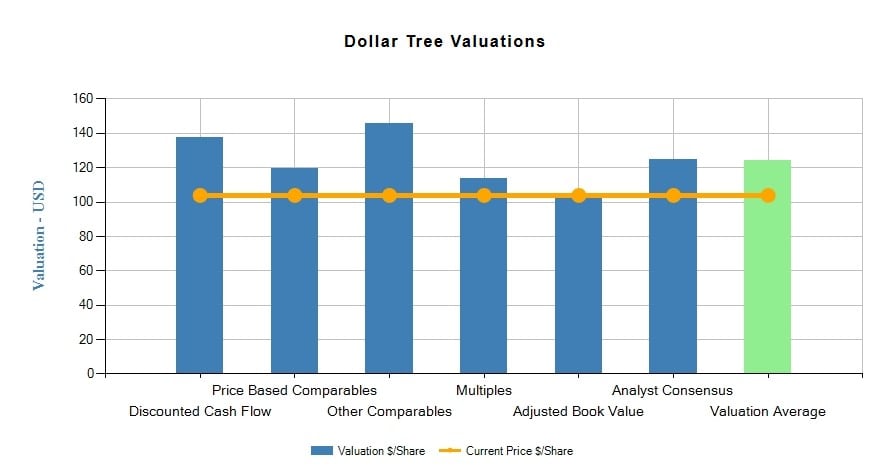 Dollar Tree, Inc. (DLTR)