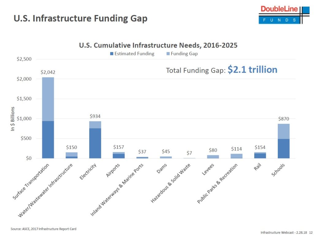 DoubleLine Infrastructure Income Fund Funding Gap