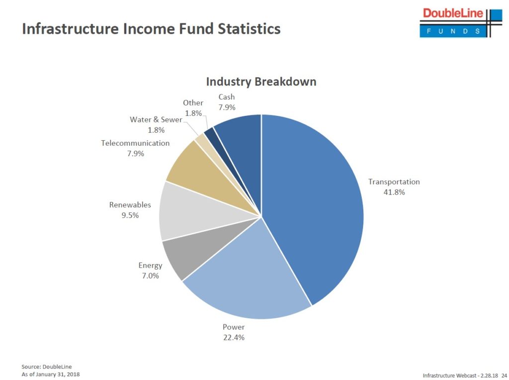 DoubleLine Infrastructure Income Fund Funding Gap