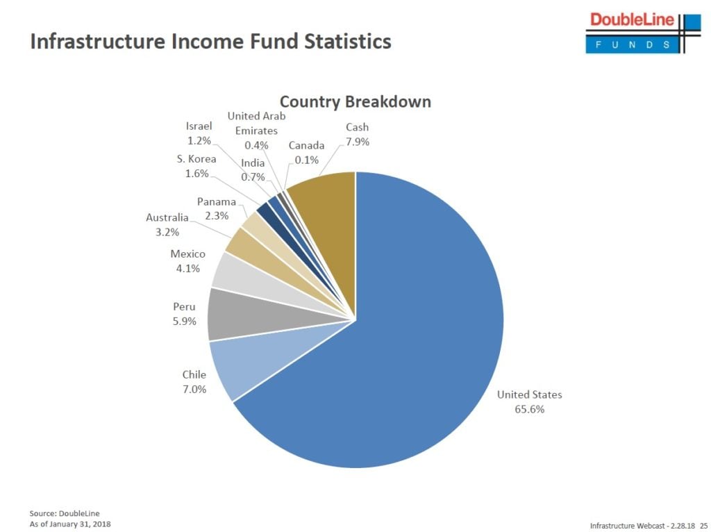 DoubleLine Infrastructure Income Fund Funding Gap