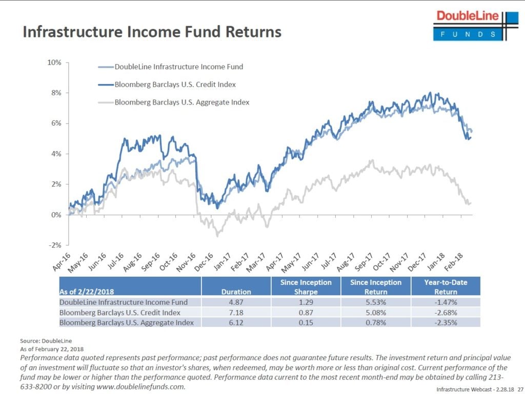 DoubleLine Infrastructure Income Fund Funding Gap