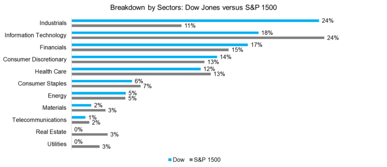 Factor Exposure Analysis: Dow Jones