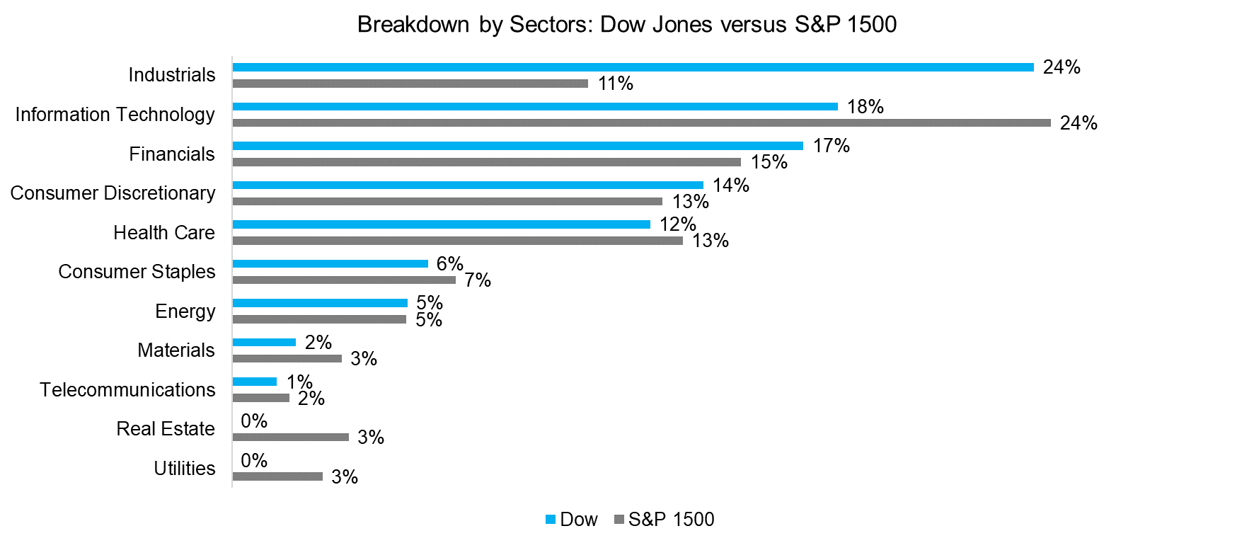 Dow Jones