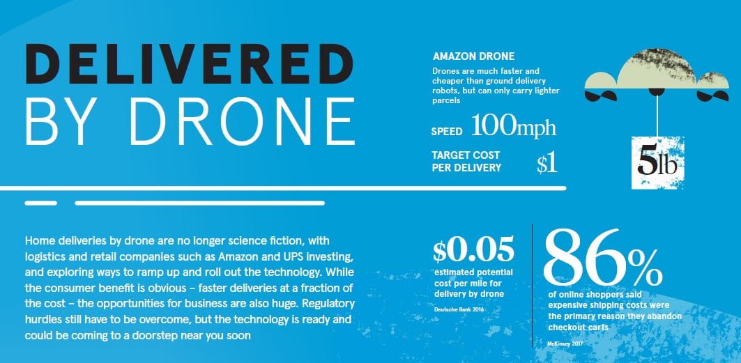 Ecommerce In Drone Deliveries