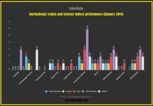 Eurekahedge region and strategy indices performance January 2018