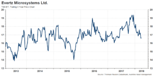 Evertz Technologies Limited (ET)