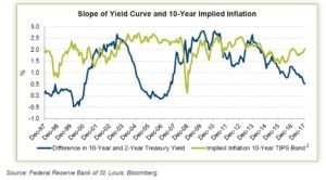 FPA Rare Bond Market Conditions