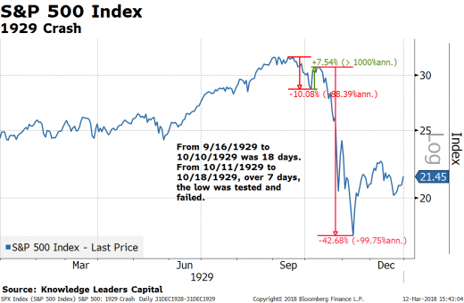 Failure In The S&P 500