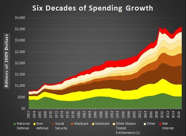 Federal Spending