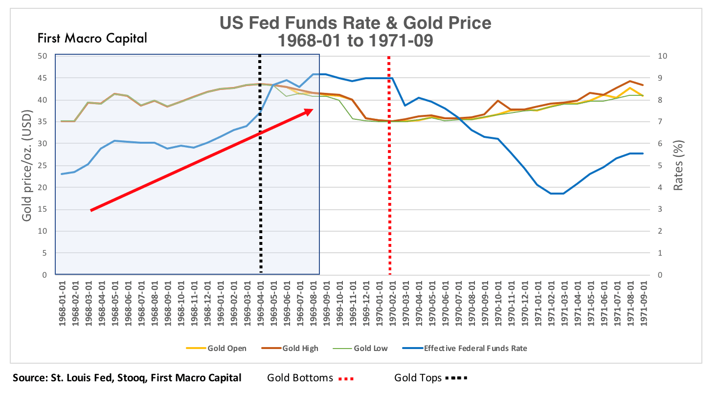 First Macro Capital Interest Rates Gold 