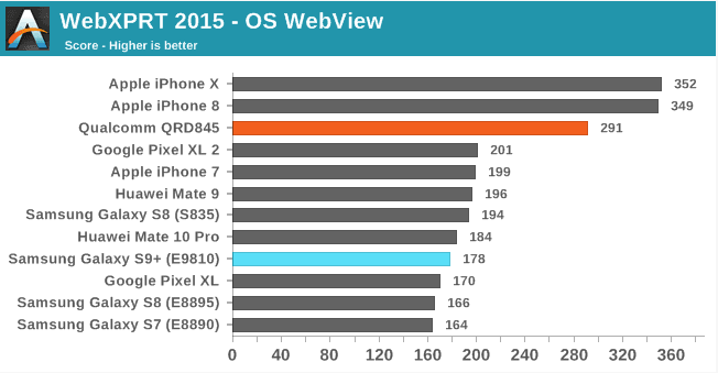 Galaxy S9 Benchmark