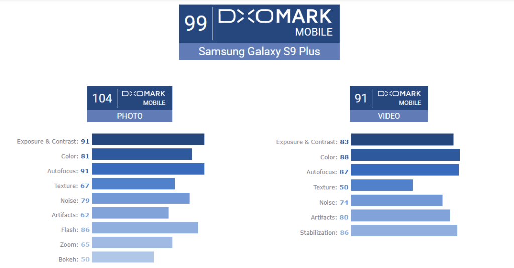Galaxy S9 Plus Camera DxOMark