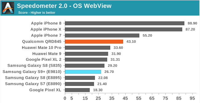 Galaxy S9 Speedometer Benchmark Test