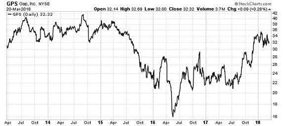 Gap Inc (GPS)