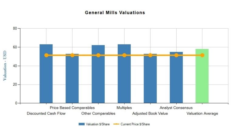 General Mills, Inc. (GIS) Fundamental Valuation Report
