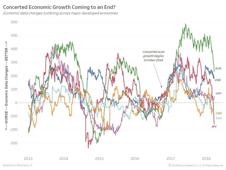 Global Growth Crashing Down?