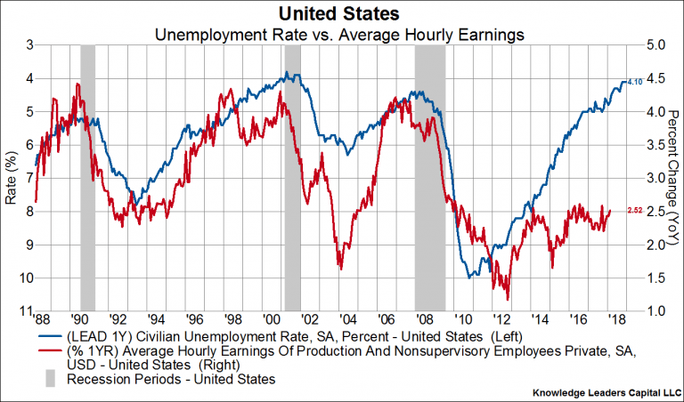Higher Wage Growth
