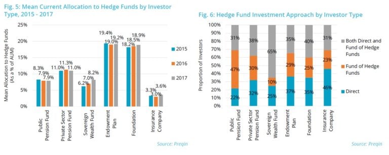 Investor Type Active In Hedge Funds