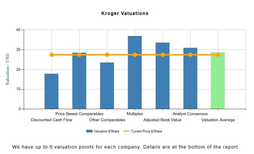 Kroger Co (KR)