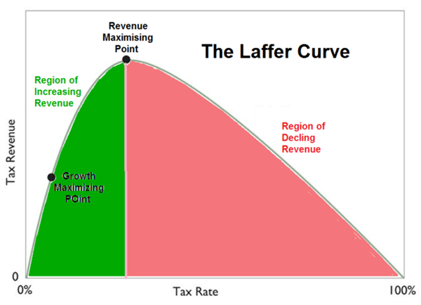 Laffer Curve