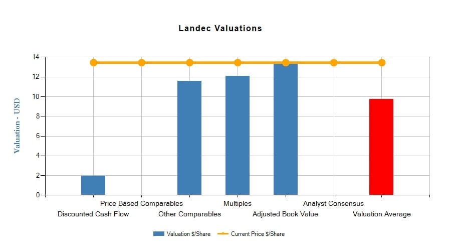 Landec Corporation (LNDC)