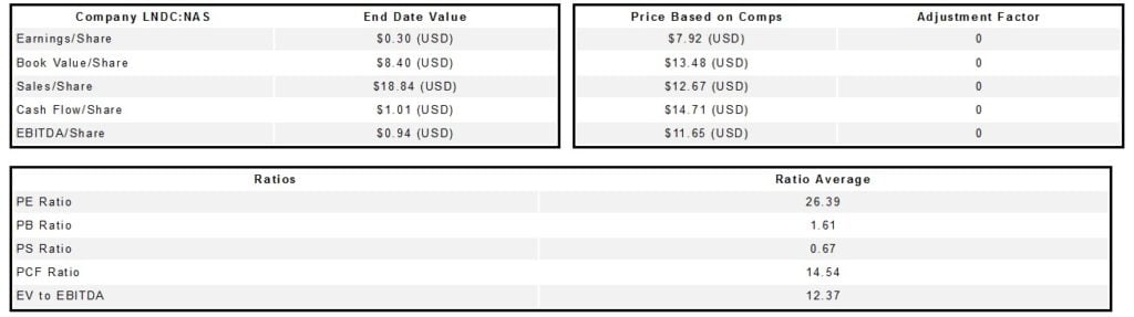 Landec Corporation (LNDC)